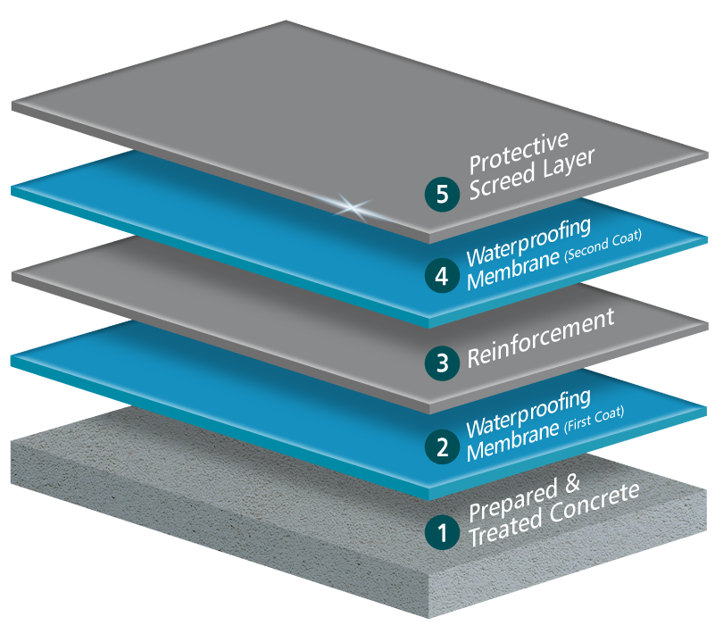 Reinforcement Swimming Pool Layer