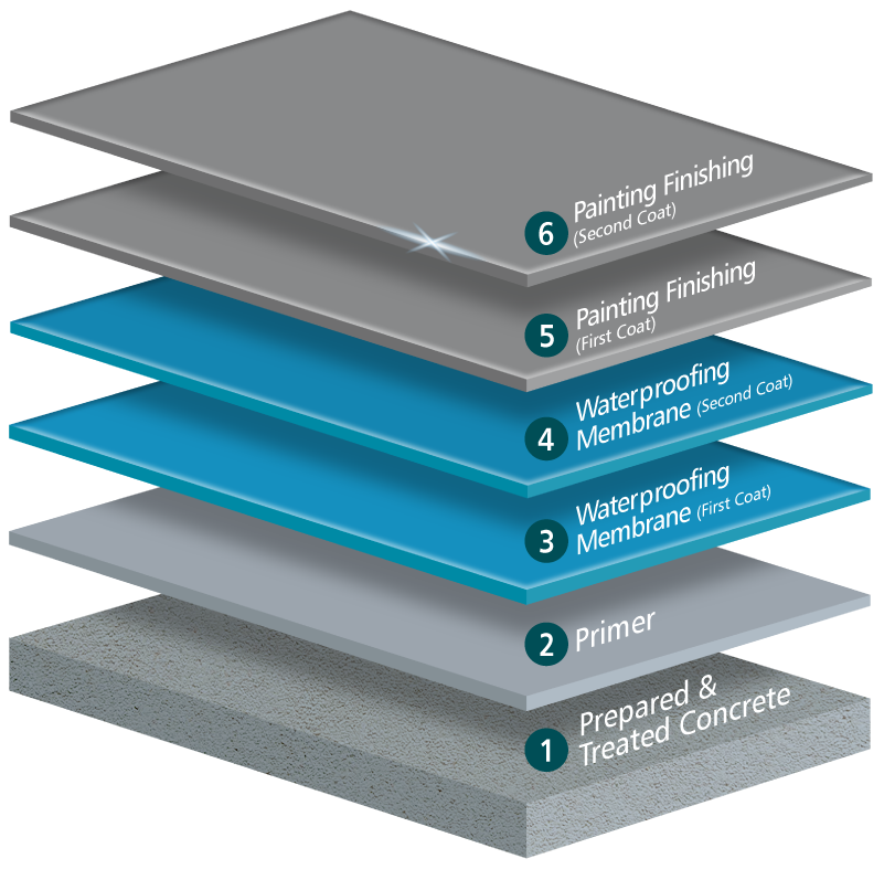 Standard Exterior/Parapet Layer