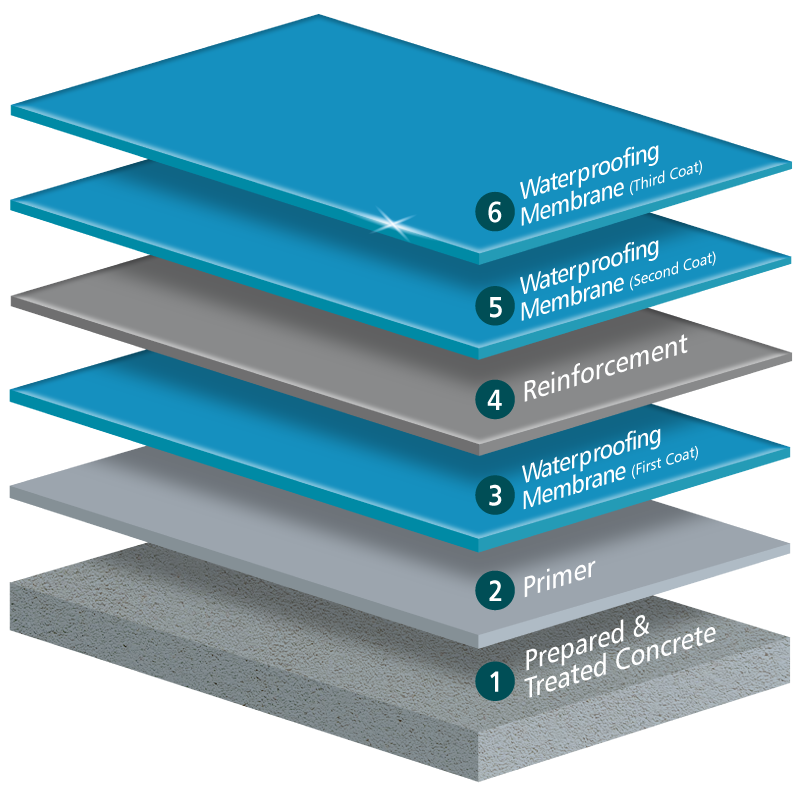 Reinforcement Exterior/Parapet Layer