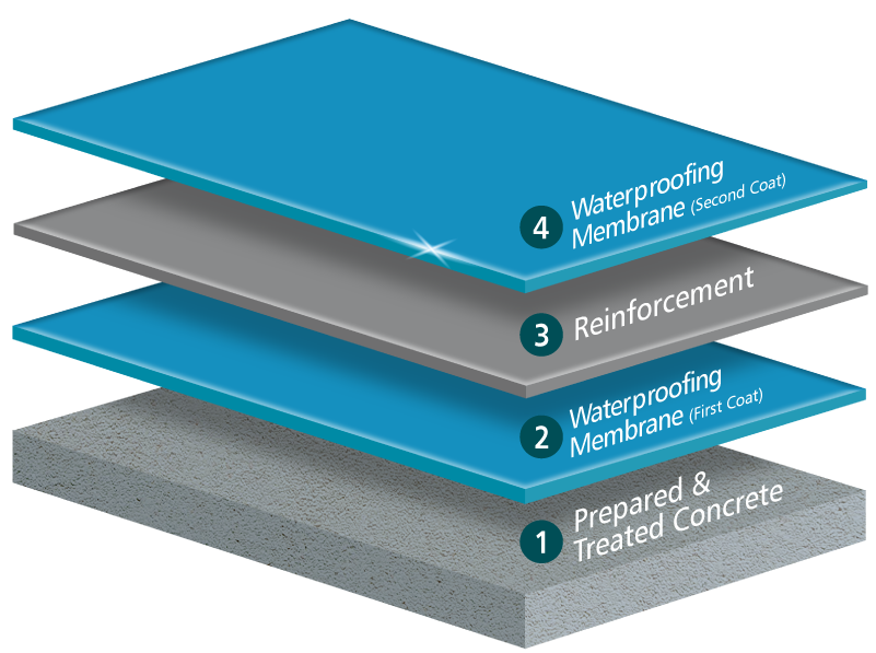 Reinforcement Water Tank Layer