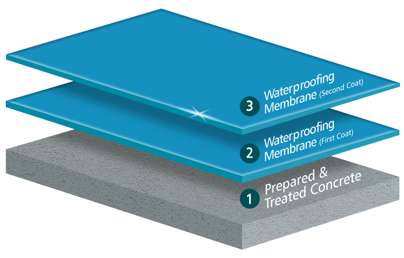 Standard Water Tank Layer