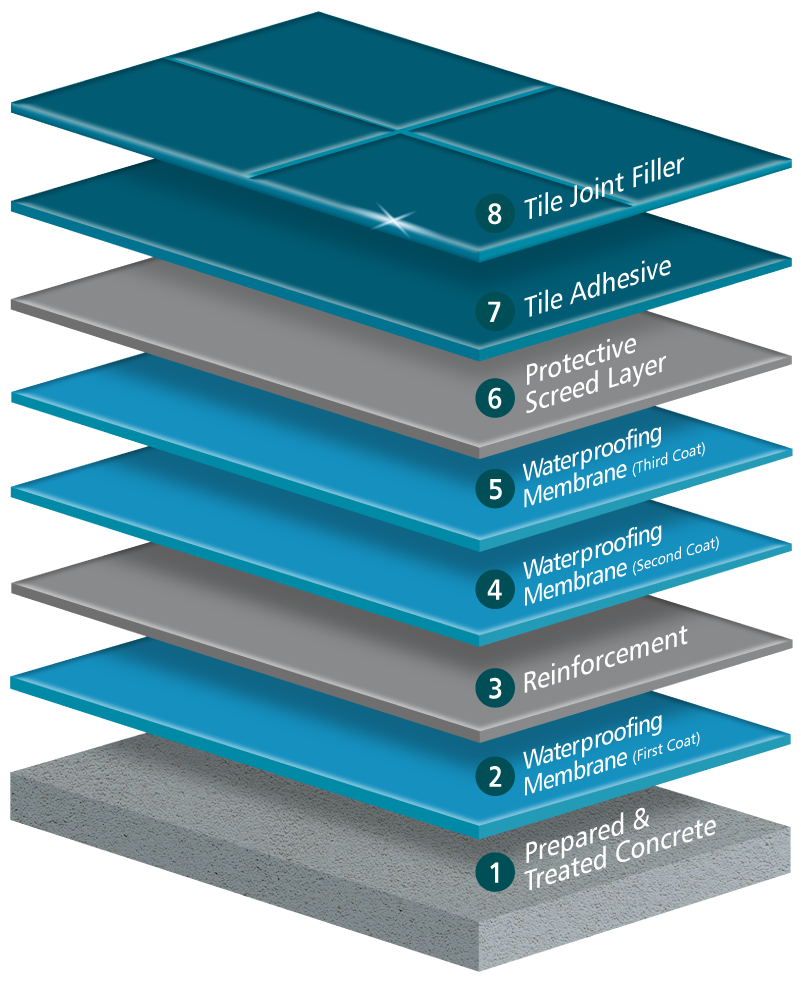 Reinforcement Swimming Pool Layer