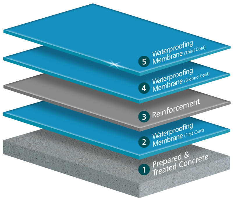 Reinforcement Water Tank Layer